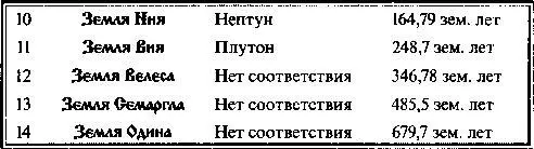 Это трансплутоновые земли Вокруг них вращается много Лун поэтому они сами по - фото 13