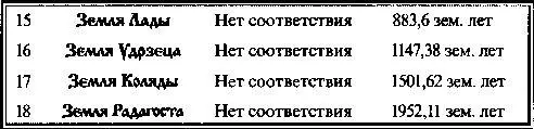 Третий пояс Земель Он включает в себя две Земли Системы Отображения и семь - фото 14