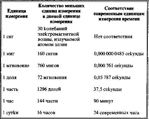 Сварожий Круг это период обращения ЯрилыСолнца вокруг центральной части - фото 17