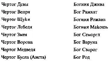 Каждый Небесный Чертог охватывает 116 часть Сварожьего Круга 25920 лет - фото 19