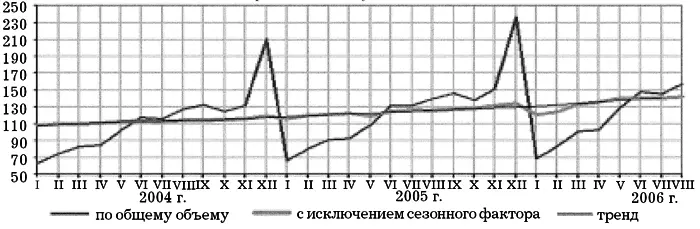 Рис 2Динамика инвестиций в основной капитал Пороговым значением экономической - фото 10