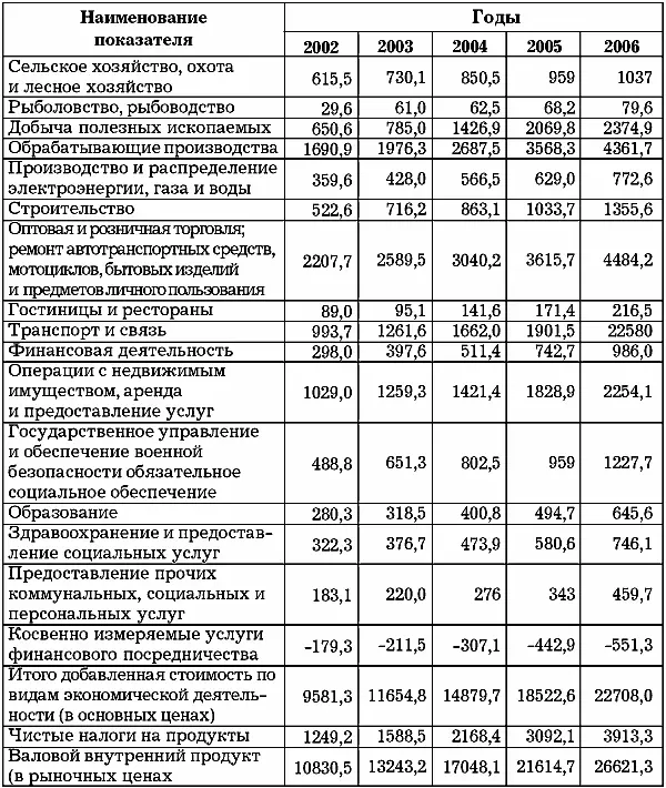 Анализ изменения макроэкономической пропорции российской экономики позволяет - фото 5