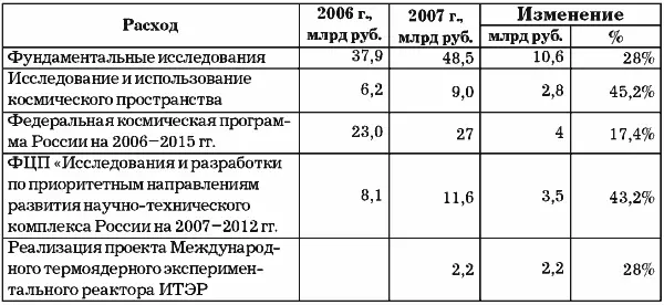 В 2007 г общие расходы федерального бюджета на науку и опытноконструкторские - фото 13