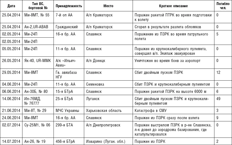 Таким образом к осени 2014 года потери украинских ВВС подтвержденные фото и - фото 7