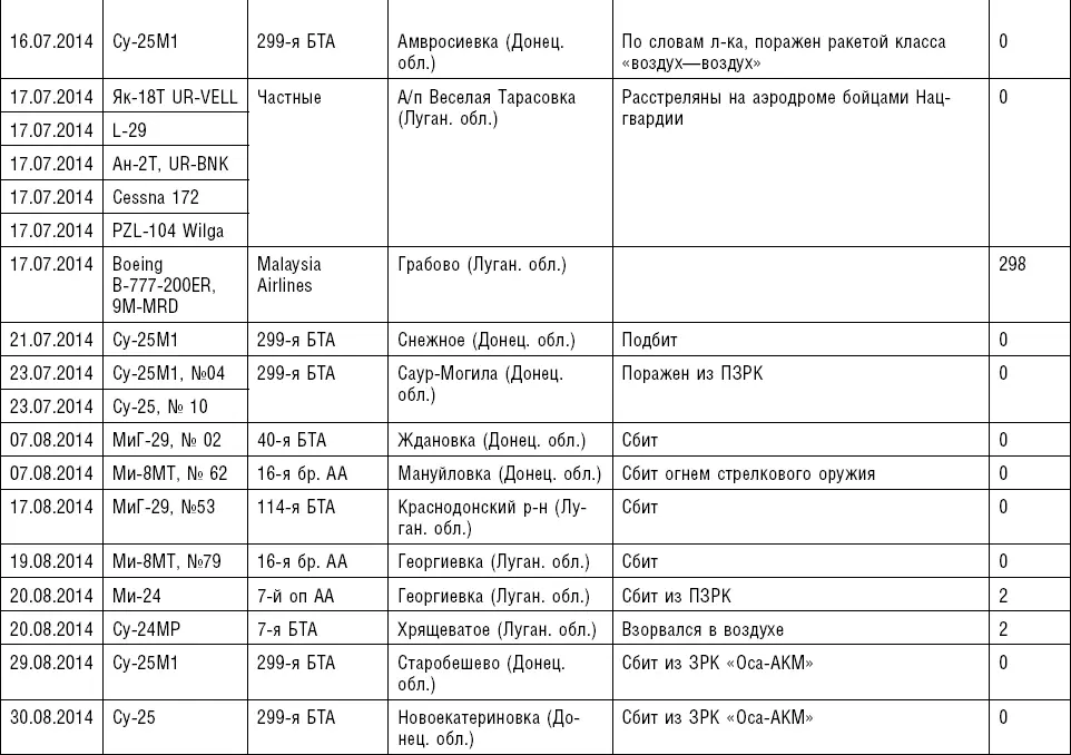 Таким образом к осени 2014 года потери украинских ВВС подтвержденные фото и - фото 8