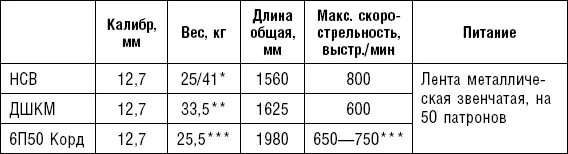 Примечания Со станком и лентой на 50 патронов Тело Темп стрельбы - фото 9