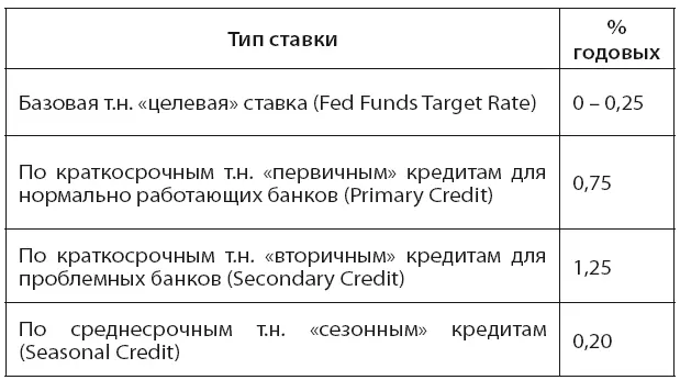 Создано на основе данных ФРС США 13 Понижение базовой целевой ставки - фото 2