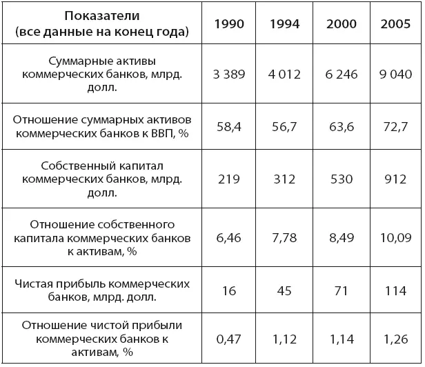 Рассчитано по данным ФКСВ США 17 Таблица 4 Банковские учреждения в США в - фото 5