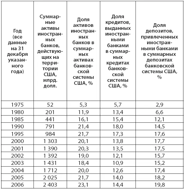 Без учета банковских учреждений в ПуэртоРико и в других зависимых территориях - фото 10