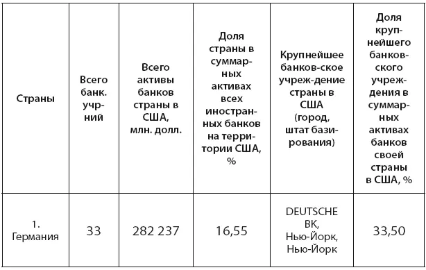 Создано на основе данных ФРС США 29 Среди других банковских суперделегатов - фото 11