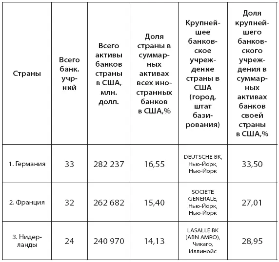 Создано на основе данных ФРС США 29 Таблица 11 Иностранные банки в США по - фото 13