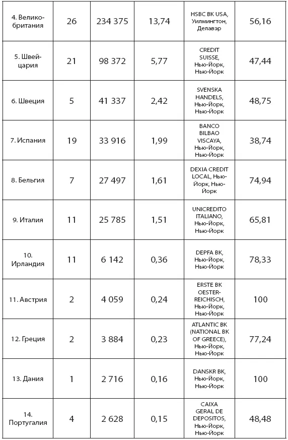 Создано на основе данных ФРС США 29 Таблица 11 Иностранные банки в США по - фото 14