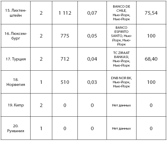 Создано на основе данных ФРС США 29 Таблица 11 Иностранные банки в США по - фото 15
