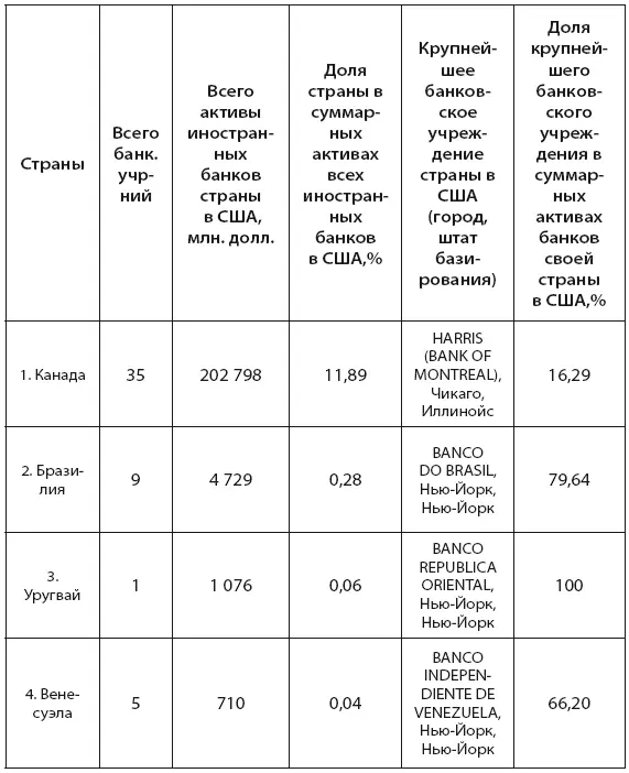 Создано на основе данных ФРС США 29 Достаточно весомо представлены в США - фото 19