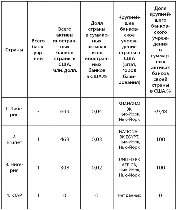 Создано на основе данных ФРС США 29 Крупнейшим центром концентрации - фото 22