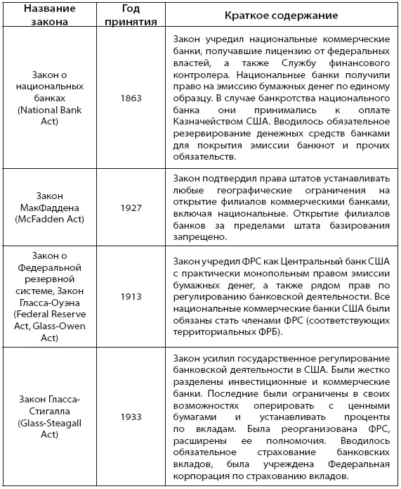 Создано на основе данных 1 9 11 Таблица 2 Ведущие банковские центры США - фото 28