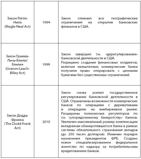 Создано на основе данных 1 9 11 Таблица 2 Ведущие банковские центры США - фото 30