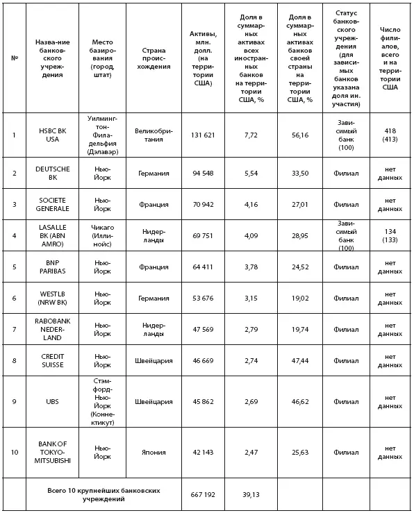 Создано на основе данных ФРС США 29 Таблица 4 10 крупнейших иностранных - фото 33