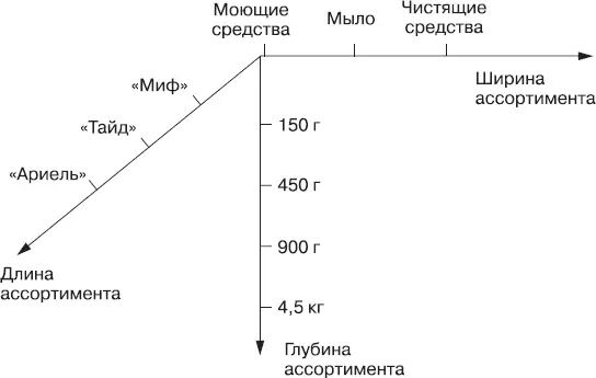 Рис 2Ключевые характеристики ассортимента Таким образом у одной и той же - фото 5