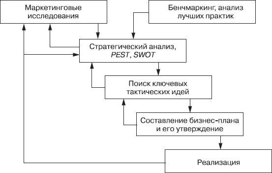 Рис 8Маркетинговое планирование малого и среднего предприятия Исследования - фото 12