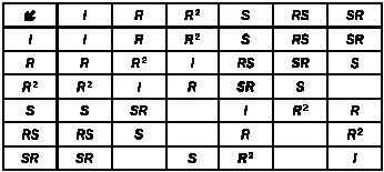 Но таблица все еще не закончена не хватает композиций R 2SR SR 2 RSR 2 RSRS - фото 19