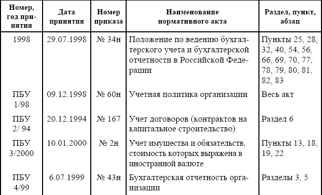 Анализ системы нормативного регулирования финансовых результатов начнем с - фото 1