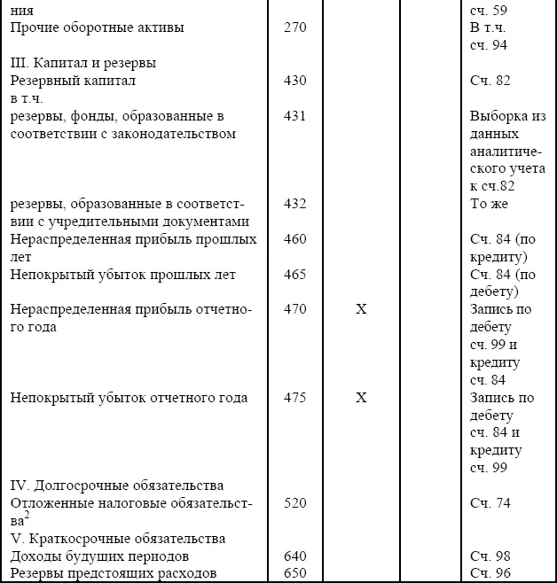 1Выделены счета учета финансовых результатов 2Порядок представления - фото 15