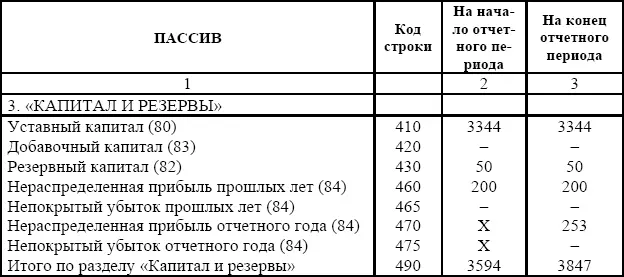 В последующих отчетных периодах показатель нераспределенной прибыли отчетного - фото 16