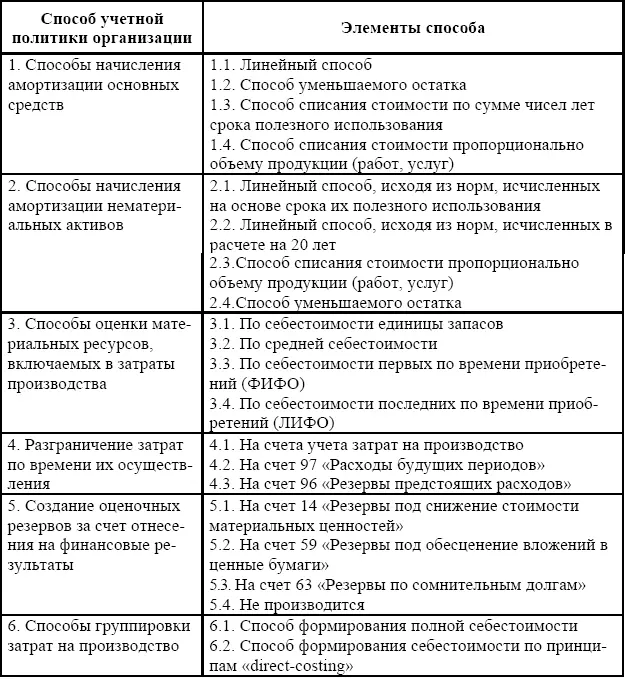 Не вдаваясь в подробности применения указанных способов учетной политики что - фото 20