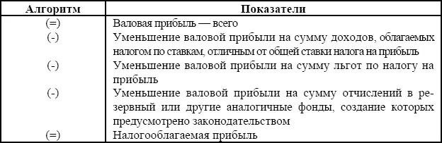 Исходя из данных приведенной таблицы объектом налогообложения прибыли по его - фото 22