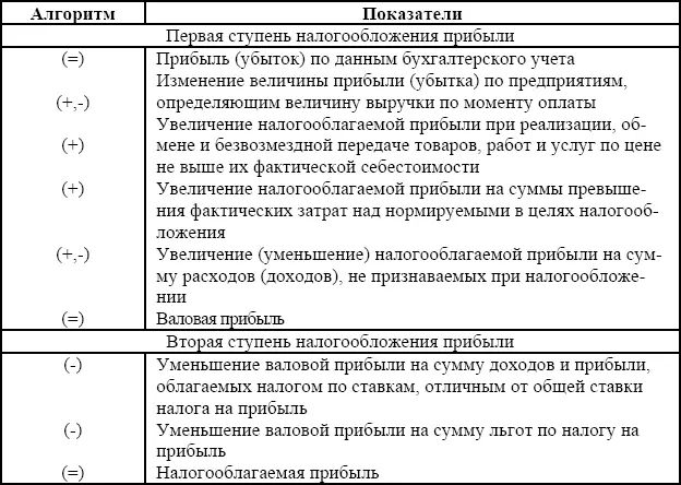 Так же как и прежде налоговым законодательством предусматривалась возможность - фото 23