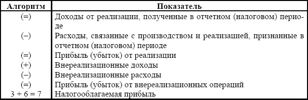 Как видно из данных приведенной таблицы в исчислении налогооблагаемой прибыли - фото 24