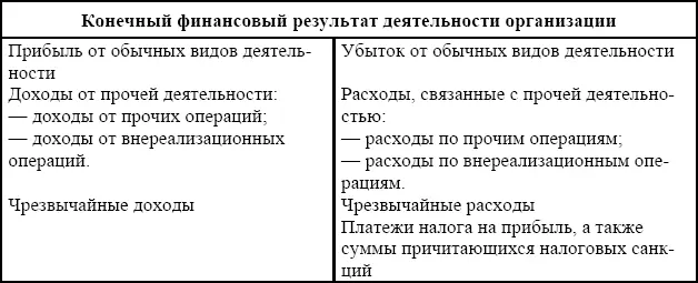 Таким образом формирование информации о финансовых результатах в бухгалтерском - фото 3