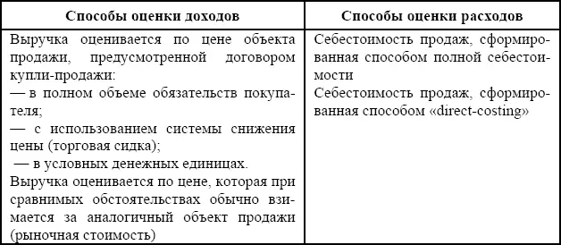 Таким образом финансовый результат выявленный путем сопоставления доходов и - фото 5