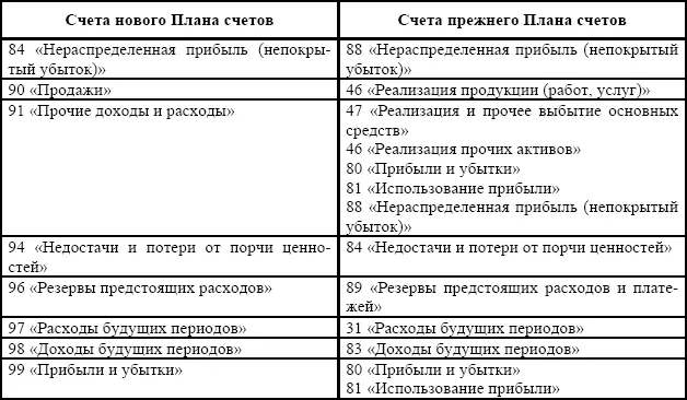 Анализ нормативной базы бухгалтерского учета связанного с новой информационной - фото 6