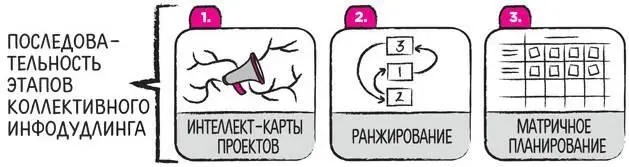 Цель совещаниярассчитать оценить расставить приоритеты составить план - фото 170