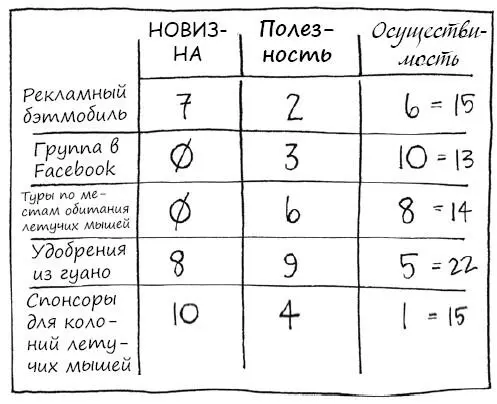 Все идеи следует оценить по трем указанным критериям и 10балльной шкале а - фото 157
