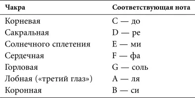 Остальные пять тонов звукоряда известные как хроматические додиез - фото 9