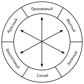 Рис 6 Взаимодополняющие цвета в цветовом круге Взаимодополняющие цвета - фото 17