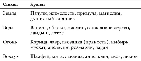 Для символов не связанных со стихиями вы должны подобрать аромат по своему - фото 21