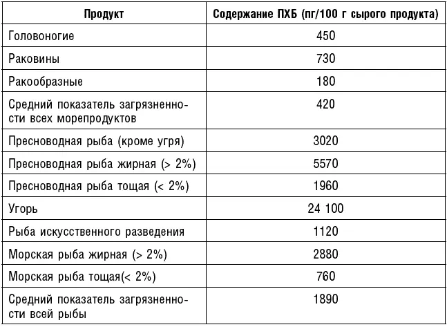 Каждый обед добавляет яда в наш организм Как мы видим загрязнители тяжелые - фото 11