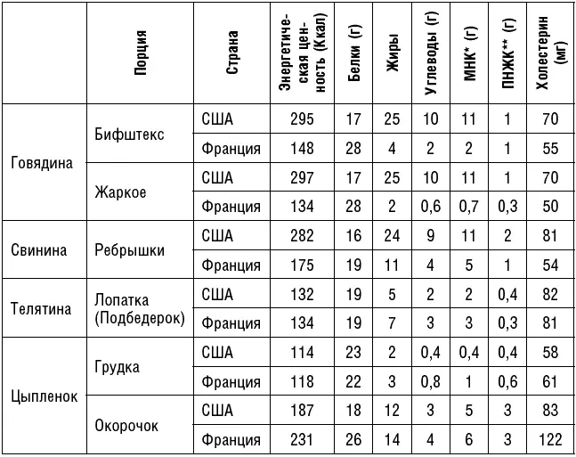 МНК мононенасыщенные жирные кислоты ПНЖК полиненасыщенные жирные - фото 15