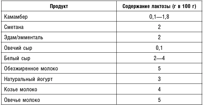 Проблема переваривания молока Этот фермент практически всегда присутствует в - фото 18