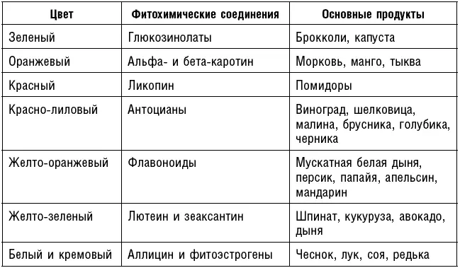 Зеленый цвет Соединения отвечающие за зеленый цвет это глюкозинолаты Это - фото 25