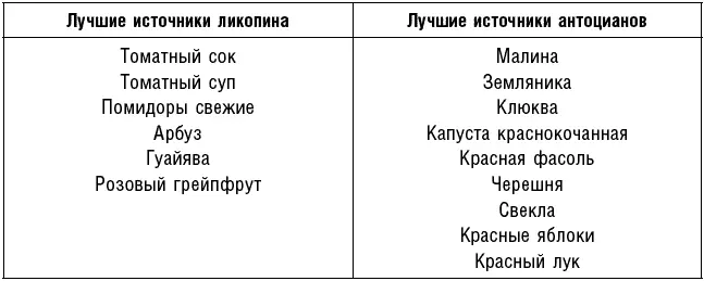 В противоположность другим антиоксидантам он не превращается в витамин А 27 - фото 29