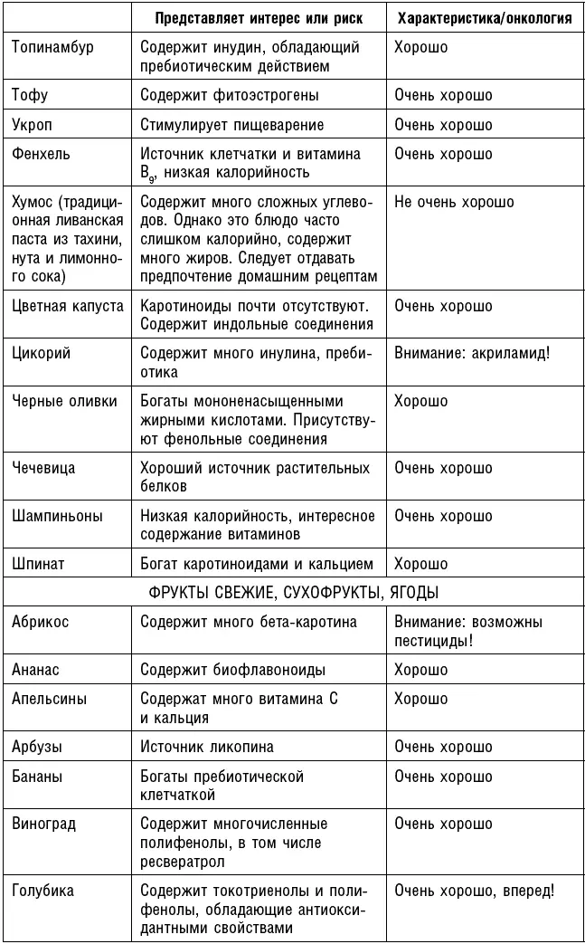 Антираковая диета Продукты которые мы должны есть чтобы защититься от опасного недуга - фото 85