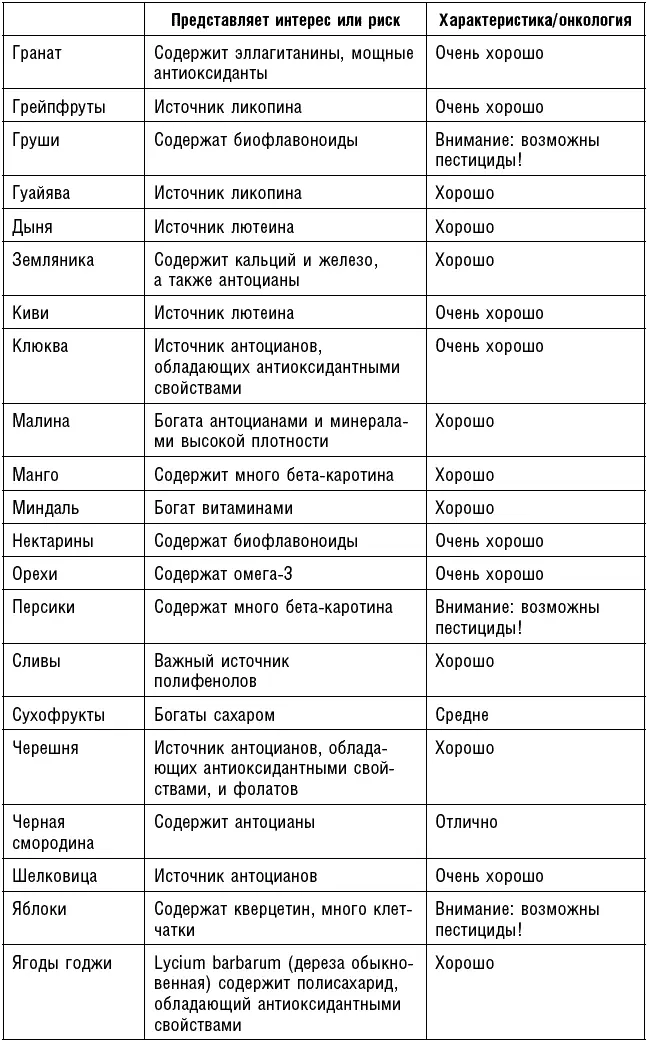 Антираковая диета Продукты которые мы должны есть чтобы защититься от опасного недуга - фото 86