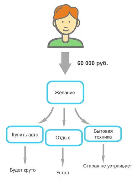 Совет Я бы посоветовал следующую схему постановки целей Получили деньги и - фото 4