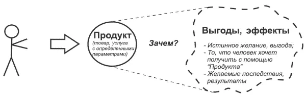 Пример 1 В магазине косметики к продавцуконсультанту подходит женщина и - фото 17