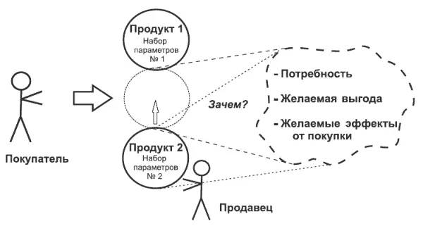 Если продавец сможет собрать информацию об истинных потребностях потенциального - фото 20